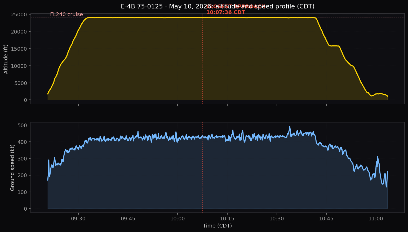 Altitude and ground speed profile over the full flight