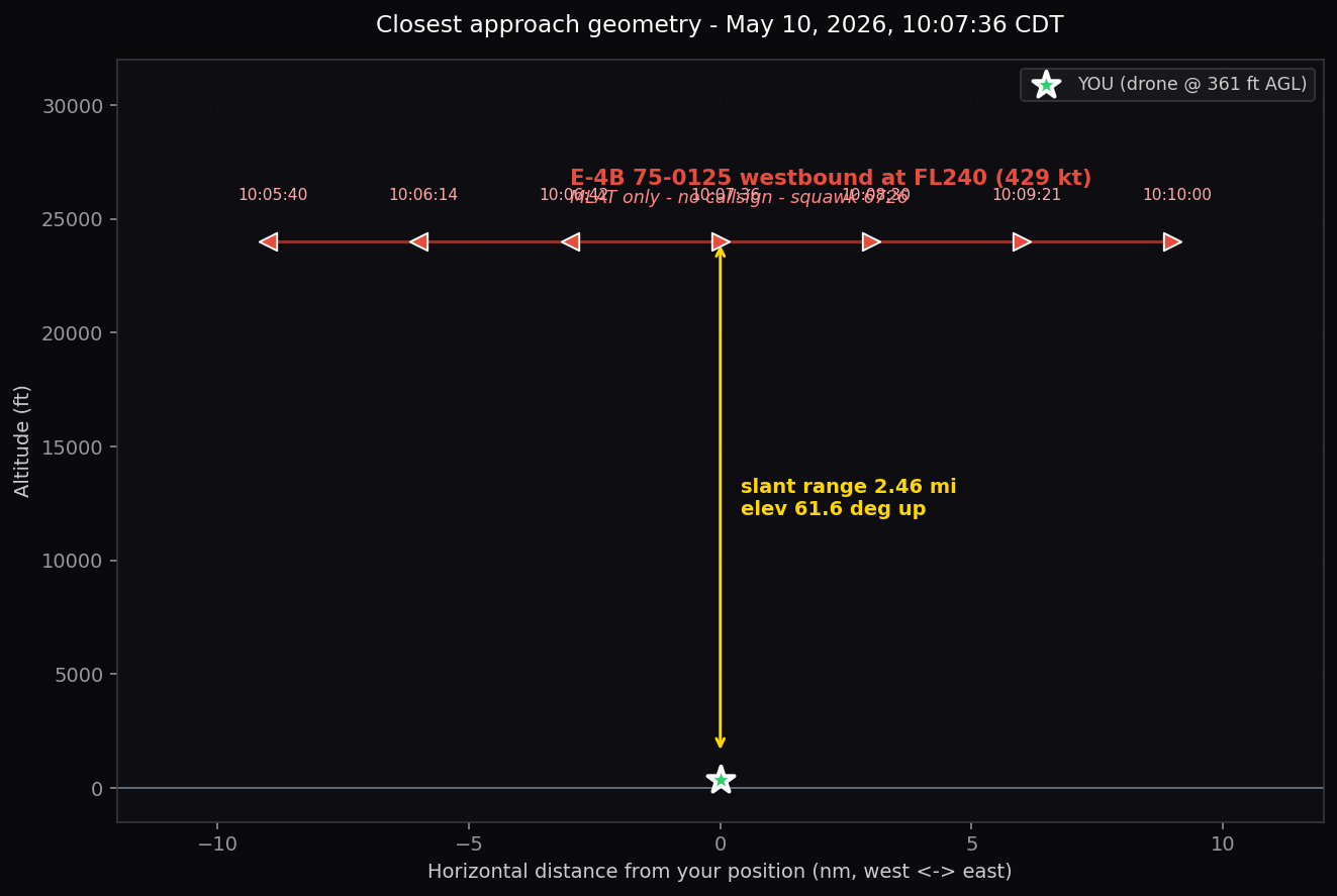 Closest approach geometry side view